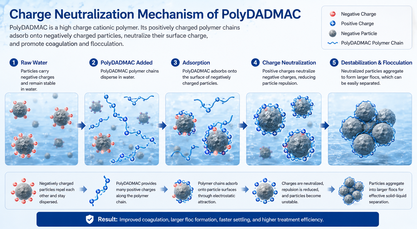PolyDADMAC 在水处理中是如何发挥作用的？——混凝与絮凝机理完整解析